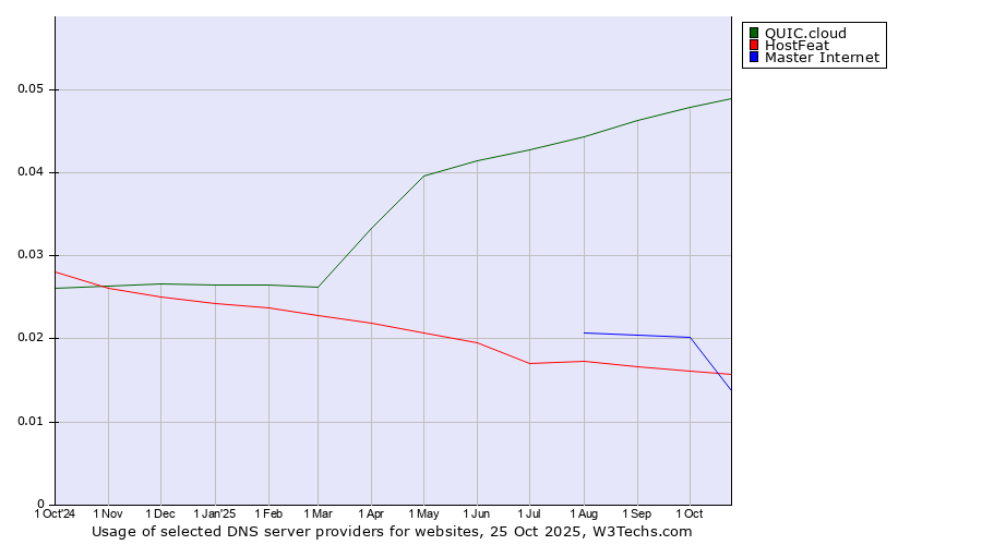 Historical trends in the usage of QUIC.cloud vs. Master Internet vs. HostFeat