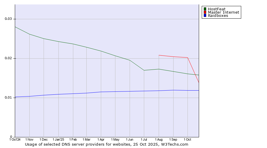 Historical trends in the usage of Master Internet vs. HostFeat vs. Raidboxes