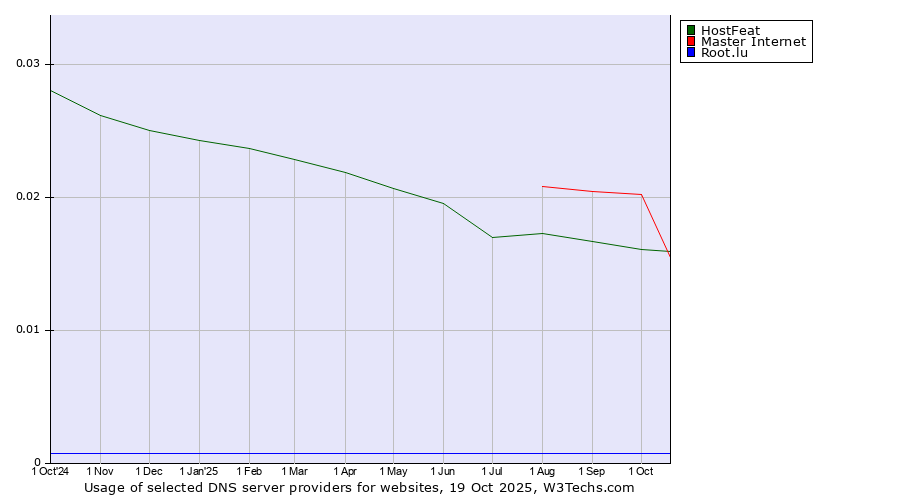 Historical trends in the usage of Master Internet vs. HostFeat vs. Root.lu