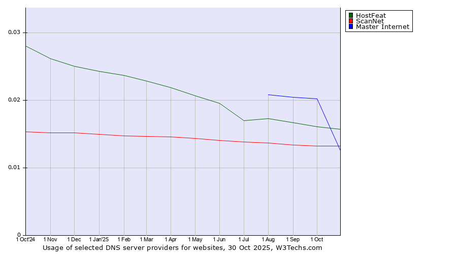 Historical trends in the usage of HostFeat vs. Master Internet vs. ScanNet