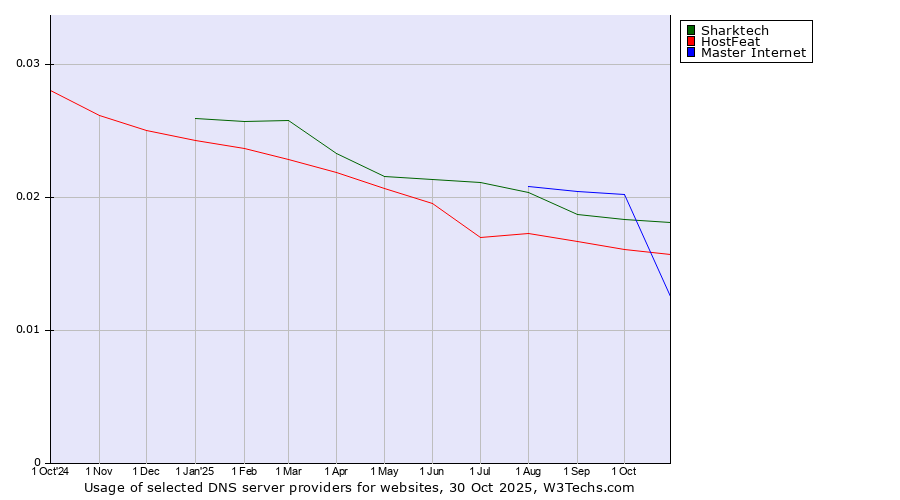Historical trends in the usage of Sharktech vs. Master Internet vs. HostFeat