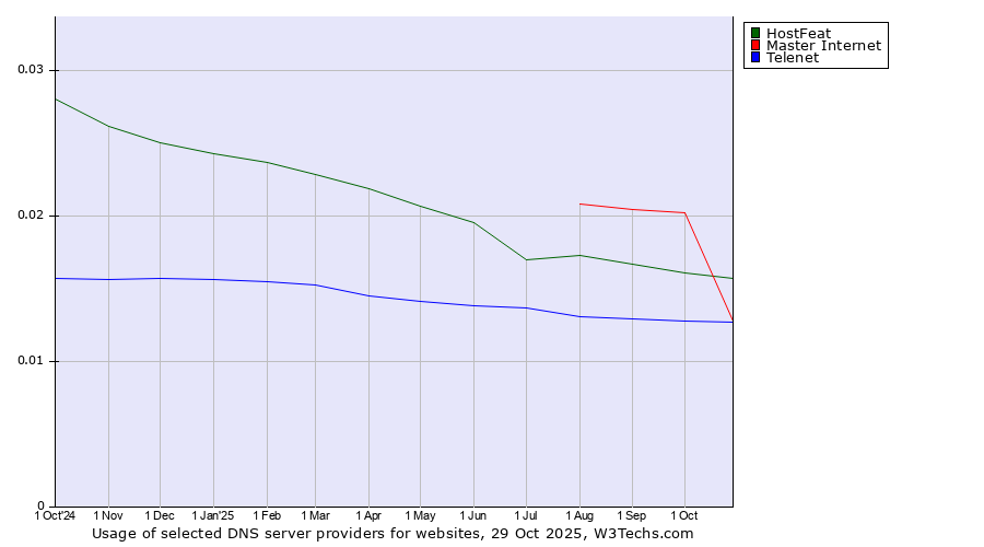 Historical trends in the usage of Master Internet vs. HostFeat vs. Telenet