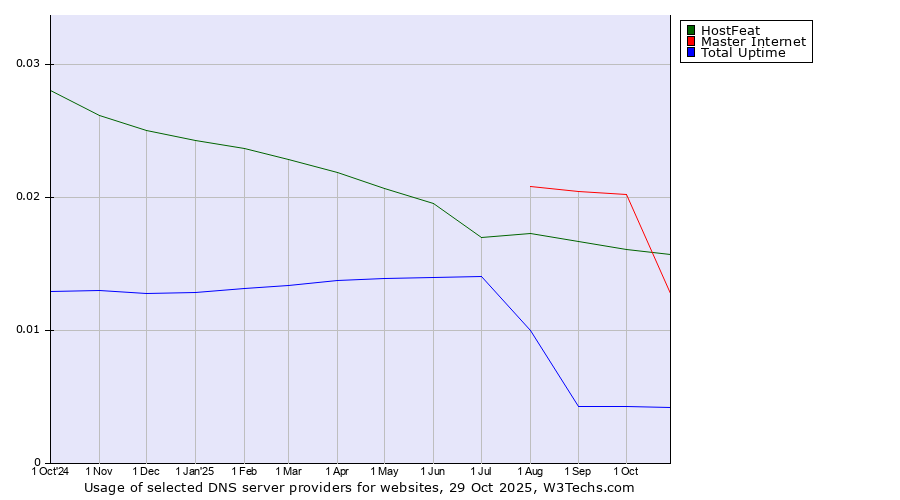 Historical trends in the usage of Master Internet vs. HostFeat vs. Total Uptime