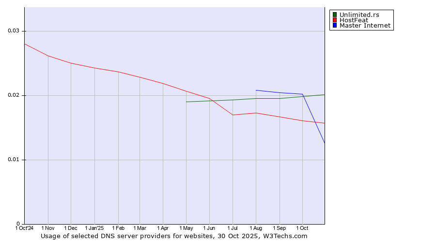 Historical trends in the usage of Unlimited.rs vs. HostFeat vs. Master Internet