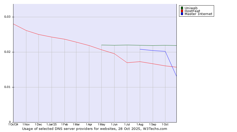 Historical trends in the usage of Uniweb vs. Master Internet vs. HostFeat