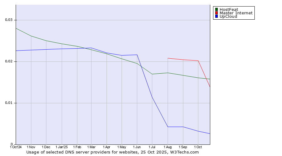 Historical trends in the usage of Master Internet vs. HostFeat vs. UpCloud