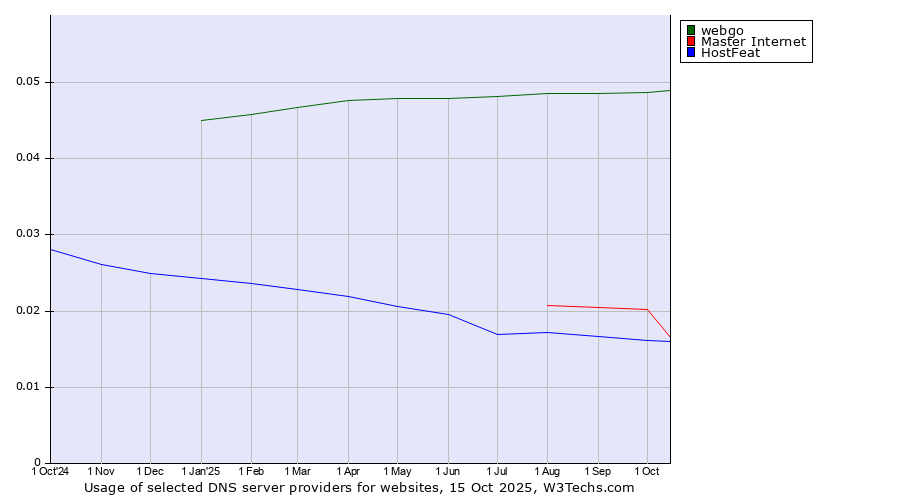Historical trends in the usage of webgo vs. Master Internet vs. HostFeat