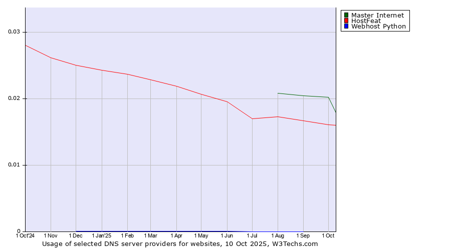 Historical trends in the usage of Master Internet vs. HostFeat vs. Webhost Python