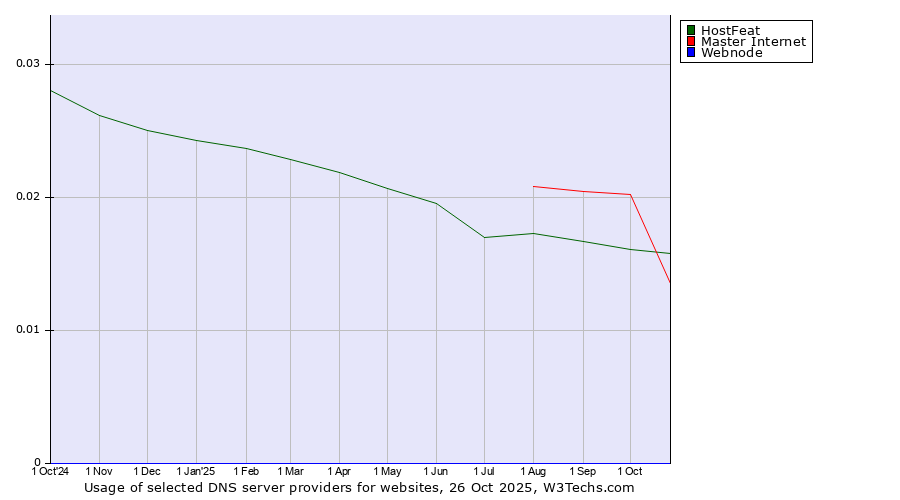 Historical trends in the usage of Master Internet vs. HostFeat vs. Webnode