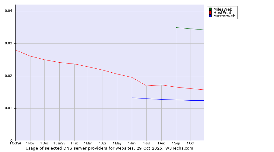 Historical trends in the usage of MilesWeb vs. HostFeat vs. Masterweb