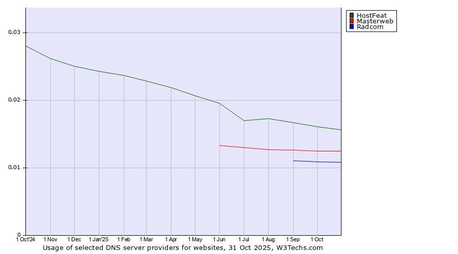 Historical trends in the usage of HostFeat vs. Masterweb vs. Radcom
