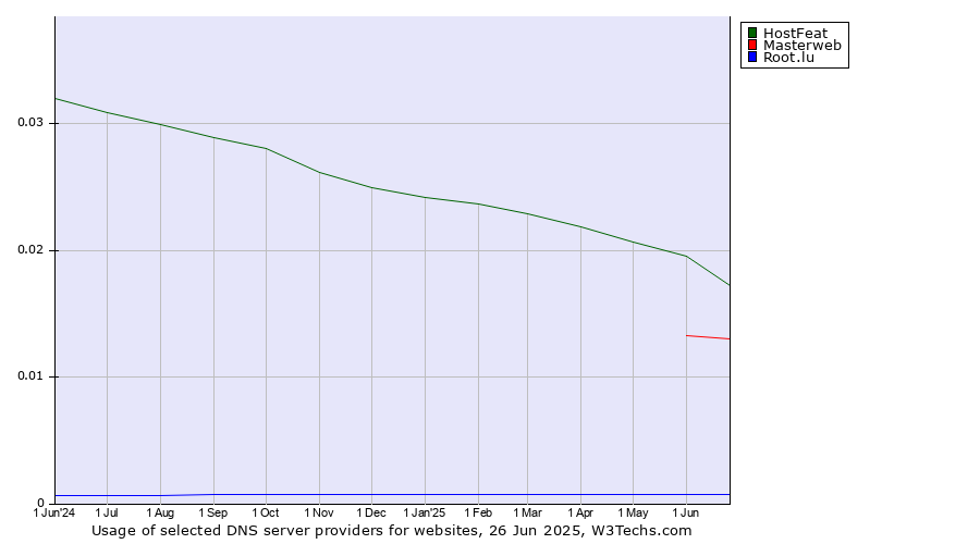 Historical trends in the usage of HostFeat vs. Masterweb vs. Root.lu