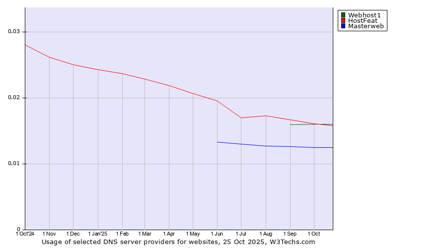 Historical trends in the usage of HostFeat vs. Webhost1 vs. Masterweb