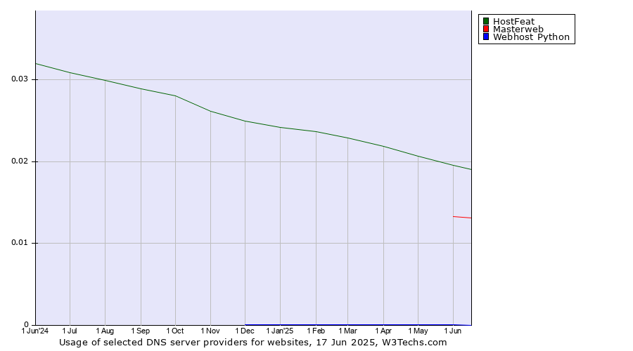 Historical trends in the usage of HostFeat vs. Masterweb vs. Webhost Python