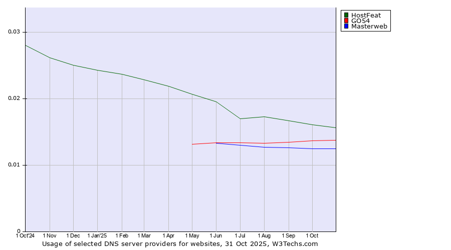 Historical trends in the usage of HostFeat vs. GO54 vs. Masterweb