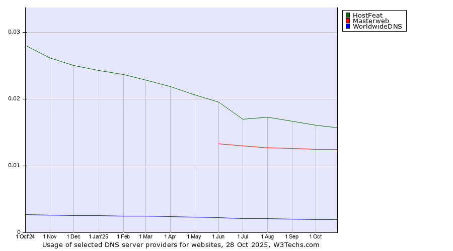 Historical trends in the usage of HostFeat vs. Masterweb vs. WorldwideDNS