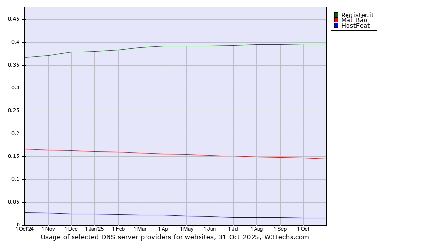 Historical trends in the usage of Register.it vs. Mắt Bão vs. HostFeat