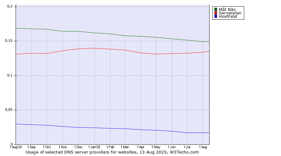 Historical trends in the usage of Mắt Bão vs. Serverplan vs. HostFeat