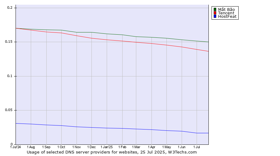 Historical trends in the usage of Mắt Bão vs. Tencent vs. HostFeat