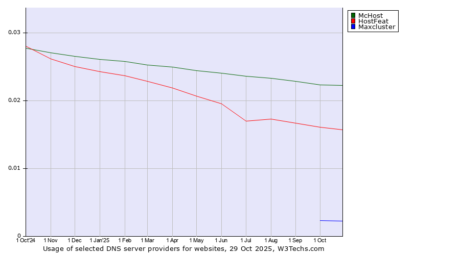 Historical trends in the usage of McHost vs. HostFeat vs. Maxcluster