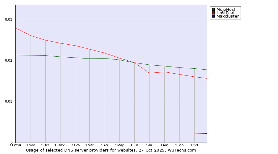 Historical trends in the usage of MojoHost vs. HostFeat vs. Maxcluster
