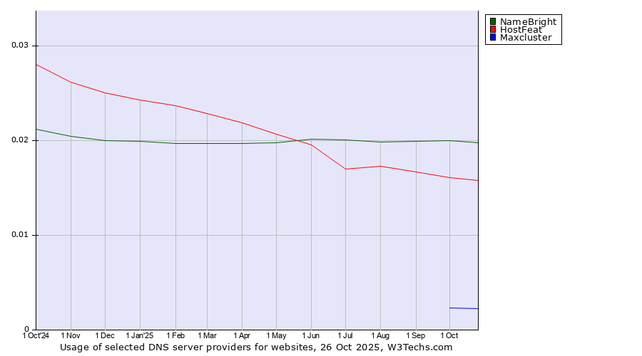 Historical trends in the usage of NameBright vs. HostFeat vs. Maxcluster