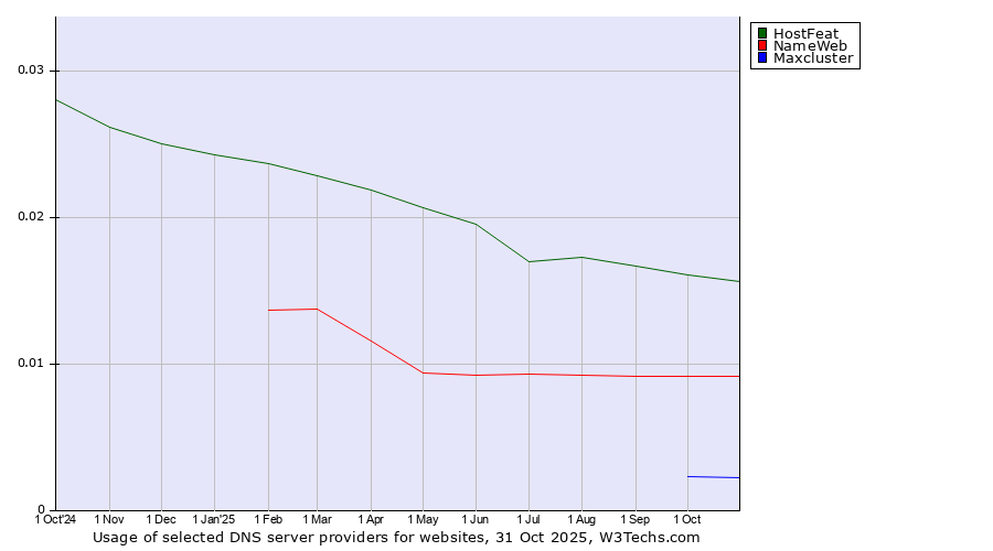 Historical trends in the usage of HostFeat vs. NameWeb vs. Maxcluster