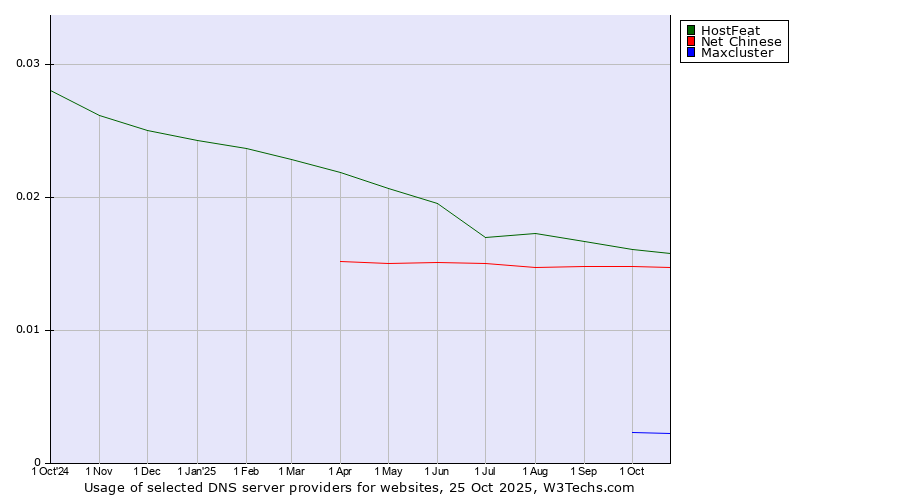 Historical trends in the usage of HostFeat vs. Net Chinese vs. Maxcluster
