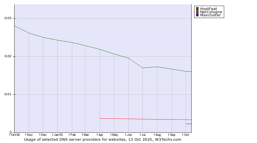 Historical trends in the usage of HostFeat vs. NetCologne vs. Maxcluster
