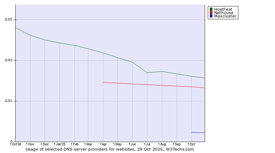 Historical trends in the usage of HostFeat vs. Nethouse vs. Maxcluster