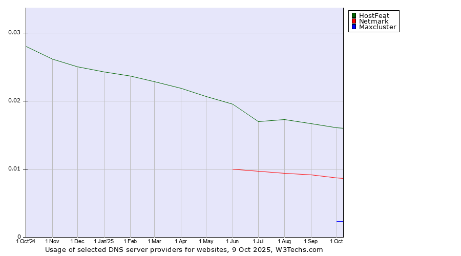 Historical trends in the usage of HostFeat vs. Netmark vs. Maxcluster