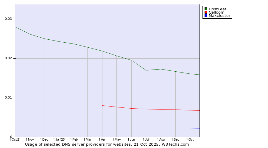 Historical trends in the usage of HostFeat vs. Cellcom vs. Maxcluster