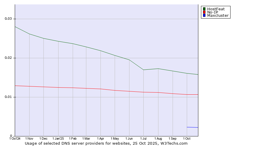 Historical trends in the usage of HostFeat vs. No-IP vs. Maxcluster