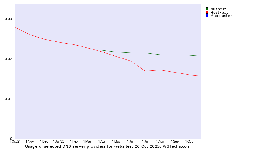 Historical trends in the usage of Nuthost vs. HostFeat vs. Maxcluster