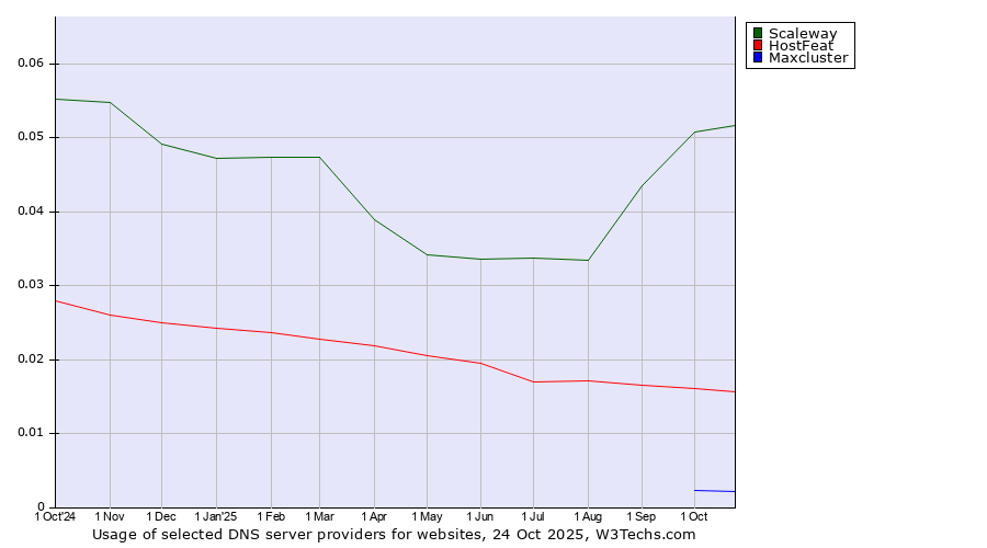 Historical trends in the usage of Scaleway vs. HostFeat vs. Maxcluster