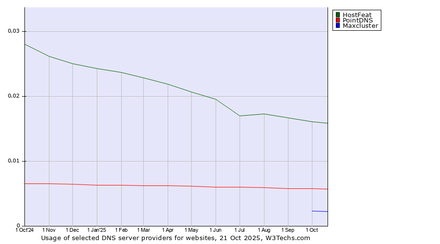 Historical trends in the usage of HostFeat vs. PointDNS vs. Maxcluster