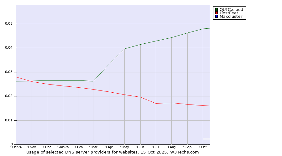 Historical trends in the usage of QUIC.cloud vs. HostFeat vs. Maxcluster