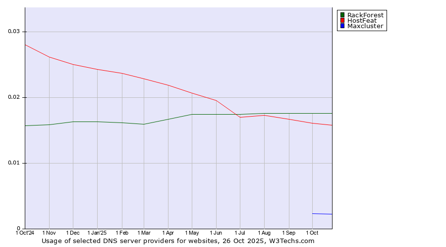 Historical trends in the usage of RackForest vs. HostFeat vs. Maxcluster