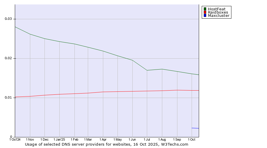 Historical trends in the usage of HostFeat vs. Raidboxes vs. Maxcluster