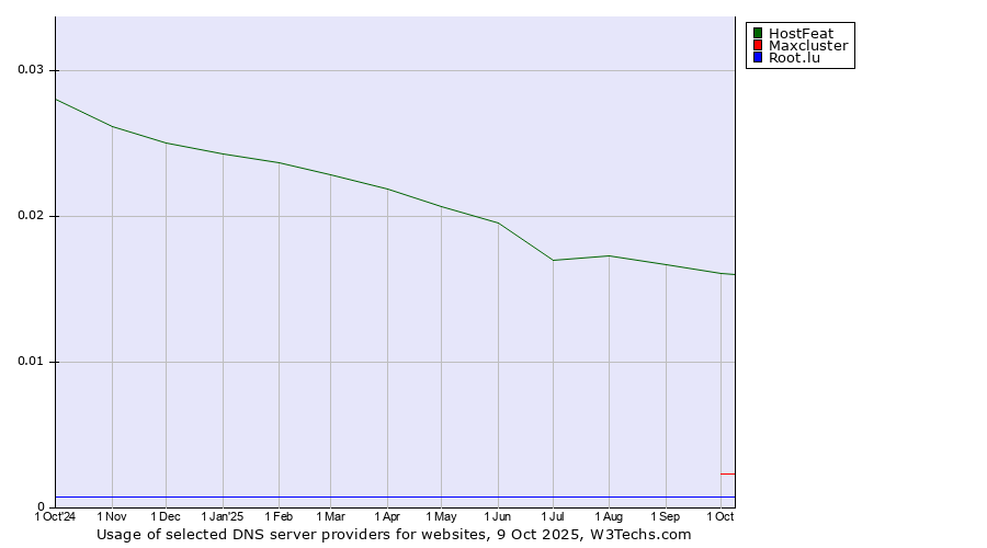 Historical trends in the usage of HostFeat vs. Maxcluster vs. Root.lu