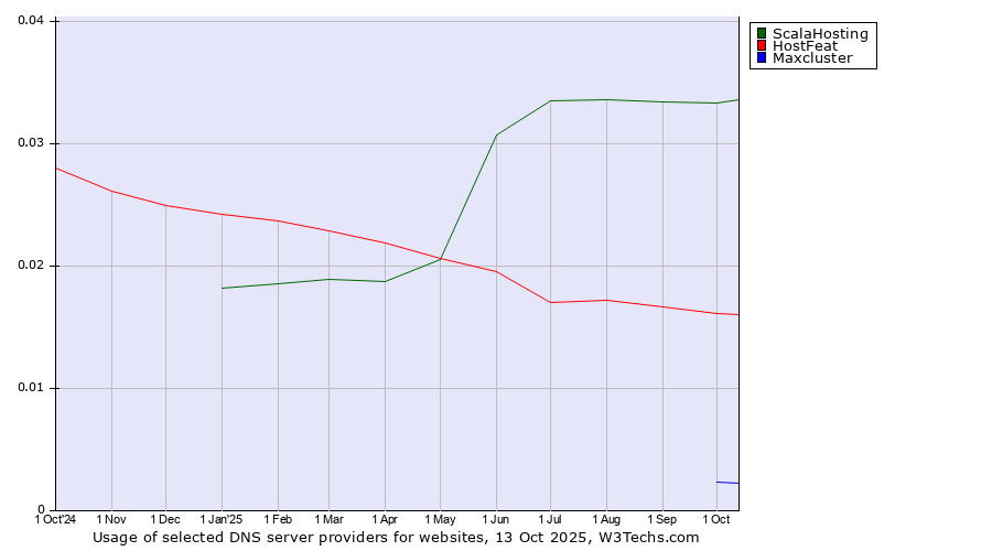 Historical trends in the usage of ScalaHosting vs. HostFeat vs. Maxcluster