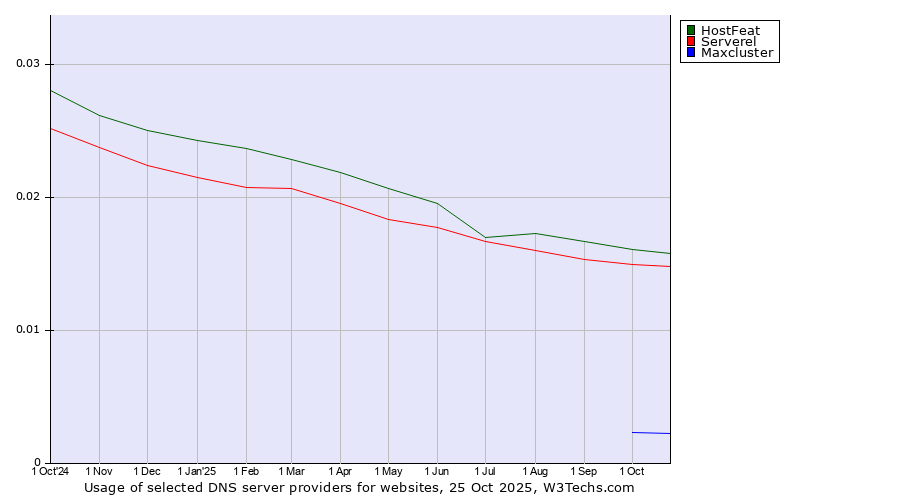 Historical trends in the usage of HostFeat vs. Serverel vs. Maxcluster