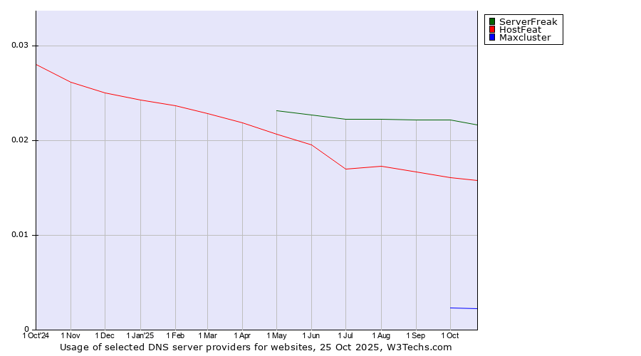 Historical trends in the usage of ServerFreak vs. HostFeat vs. Maxcluster