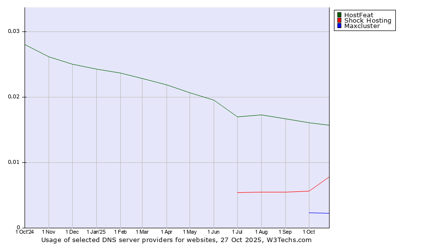 Historical trends in the usage of HostFeat vs. Shock Hosting vs. Maxcluster