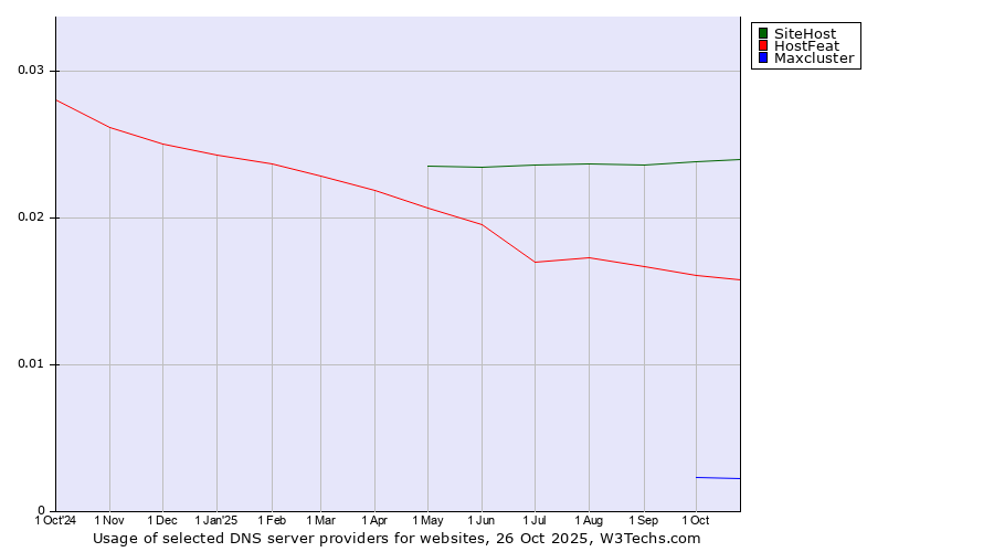 Historical trends in the usage of SiteHost vs. HostFeat vs. Maxcluster