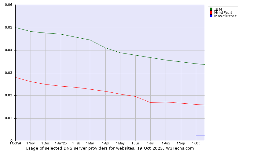 Historical trends in the usage of IBM vs. HostFeat vs. Maxcluster