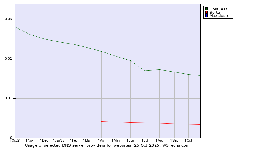 Historical trends in the usage of HostFeat vs. Softtr vs. Maxcluster