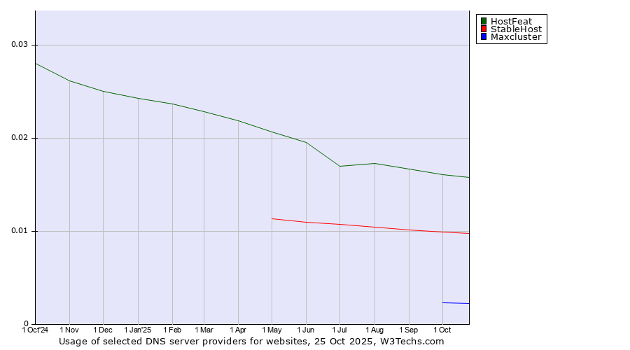 Historical trends in the usage of HostFeat vs. StableHost vs. Maxcluster