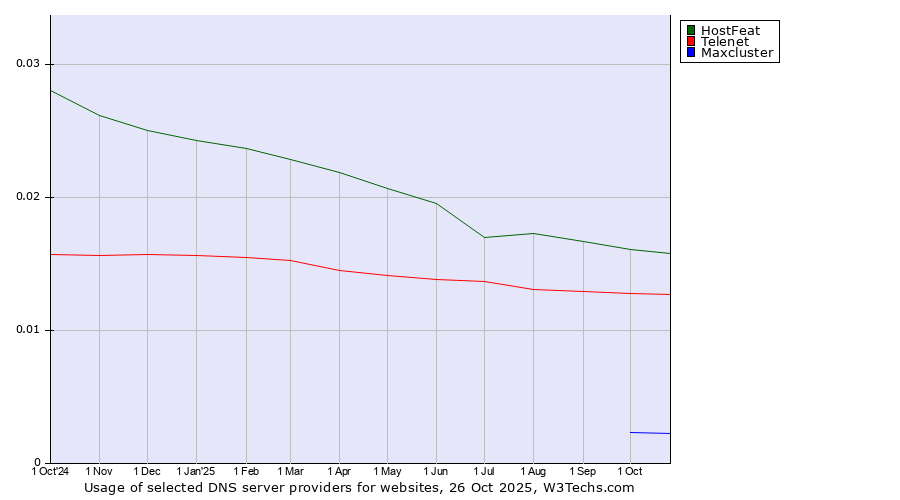 Historical trends in the usage of HostFeat vs. Telenet vs. Maxcluster