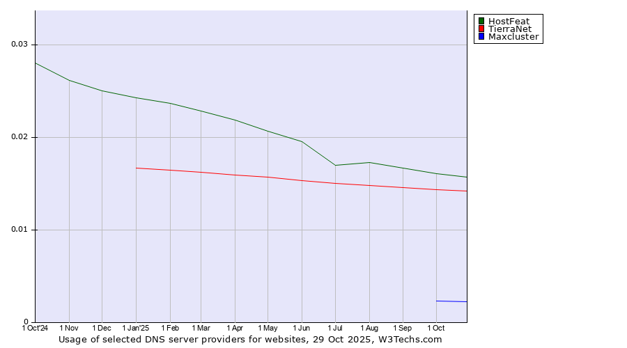 Historical trends in the usage of HostFeat vs. TierraNet vs. Maxcluster